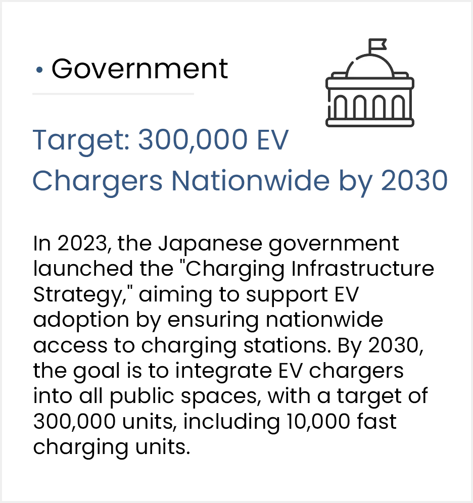 Target: 300,000 EV Chargers Nationwide by 2030