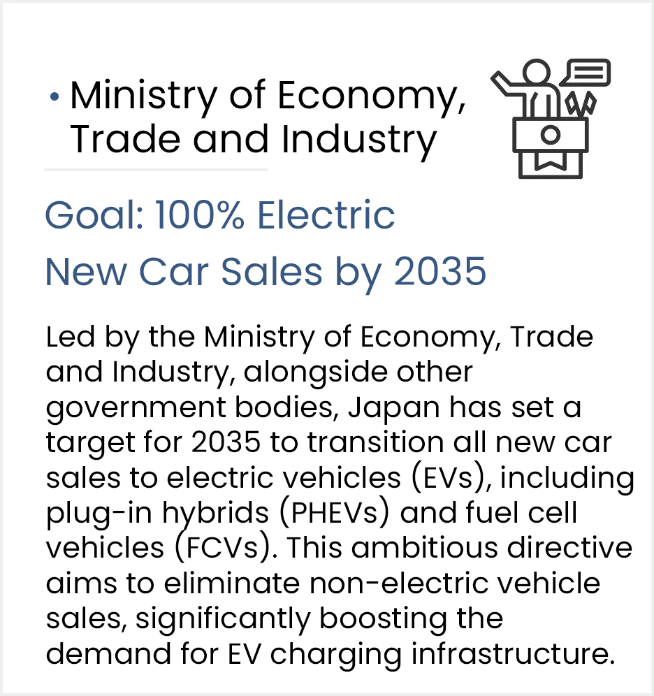 Goal: 100% Electric New Car Sales by 2035